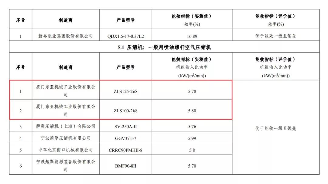 捷豹空压机占据2018国家工信部“能效之星”入选空压机榜首